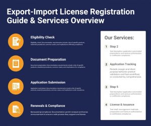 Export Import License Registration | Complete Guide & Services
